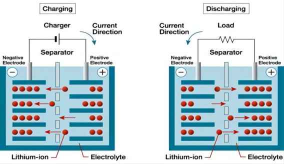 Jak działają akumulatory litowo-jonowe