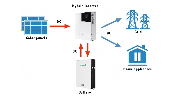 Jak wybrać akumulatory do banku akumulatorów systemu RV poza siecią?
