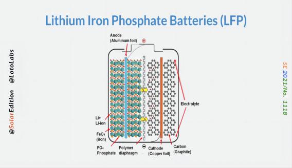Przyczyna tłumienia w niskich temperaturach akumulatora litowo-żelazowo-fosforanowego