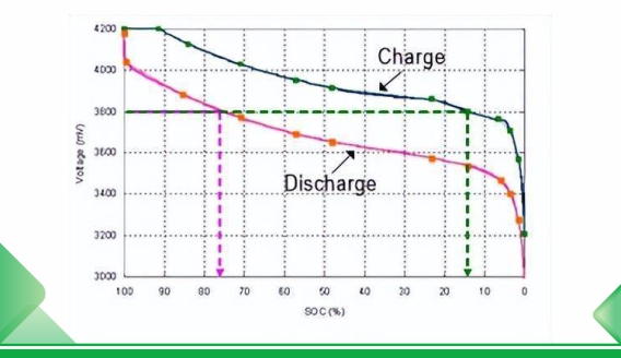 Teoria ładowania i rozładowania oraz projektowanie metod obliczeniowych baterii litowej