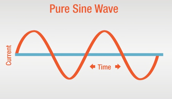 Klasyfikacja falowników na podstawie typu fali (Pure Sine wave)

